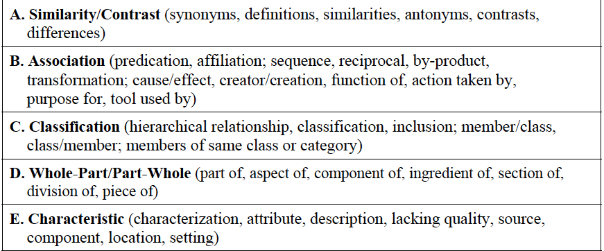 PCAT Analogy Types
